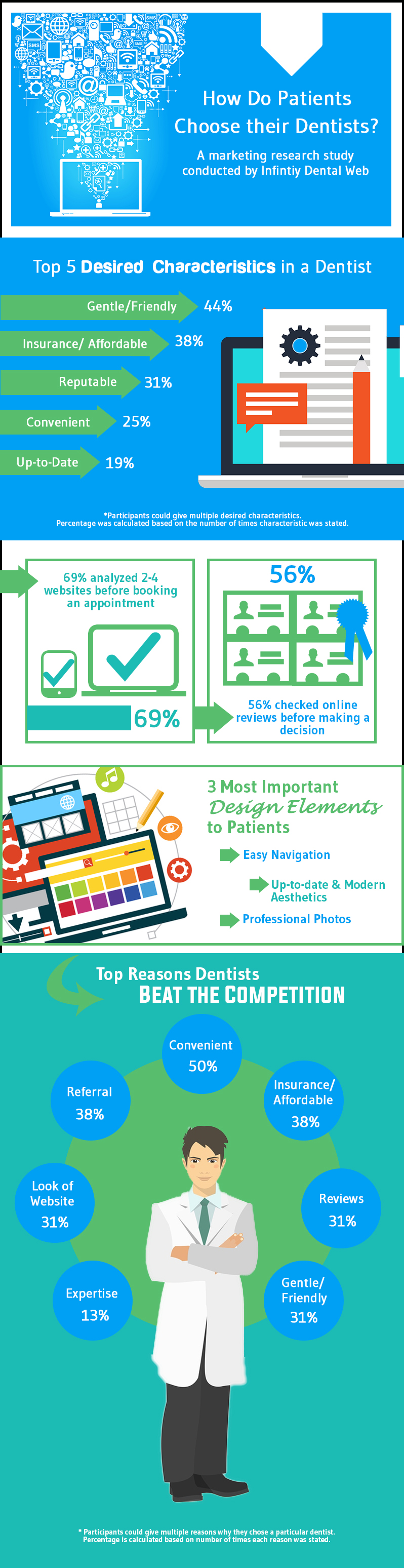 how patients choose a dentist research study infographic