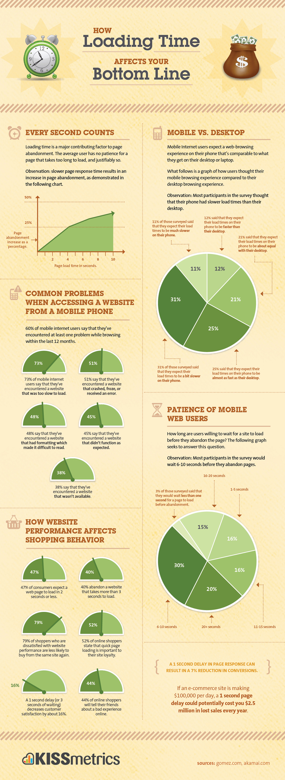 Kissmetrics infographic about how the loading time of your mobile responsive website affects your bottom line.