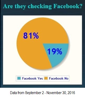 how many dental patients are checking the practice Facebook page before making an appointment