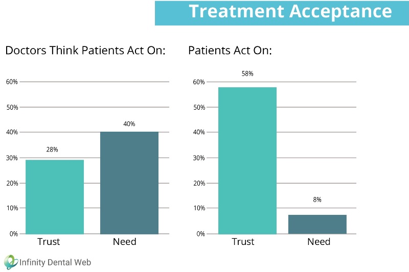 chart showing that patients accept treatment based on trust