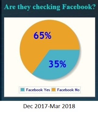 pie chart showing that 35% of patients checked the practice Facebook page, Dec 2017-Mar 2018