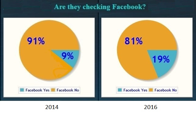 Two pie charts showing that in 2014, 9% of patients checked Facebook and in 2016 19% did