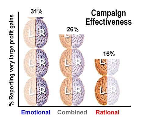 A bar graph showing comparative campaign effectiveness. Emotional marketing had 31% of companies reporting very large profit gains. Rational marketing had 16% reporting the same. Combined approaches had 26%.