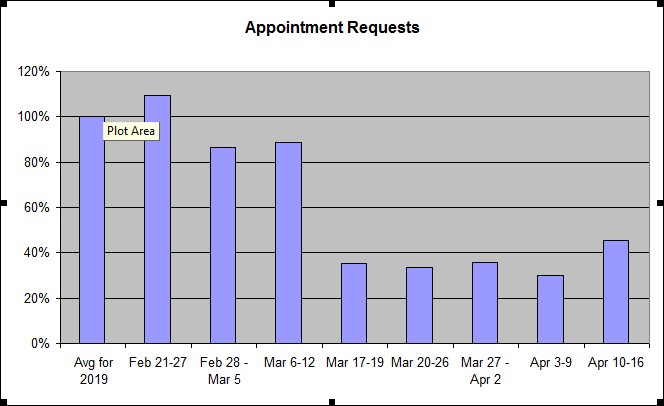 A bar graph showing the data on appointment requests in the article