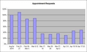 A bar graph showing the data on appointment requests discussed in the blog post