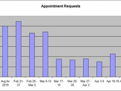 A bar graph showing the data on appointment requests discussed in the blog post