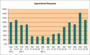 A bar graph showing the data in the blog post about the effect of COVID-19 on dental appointments