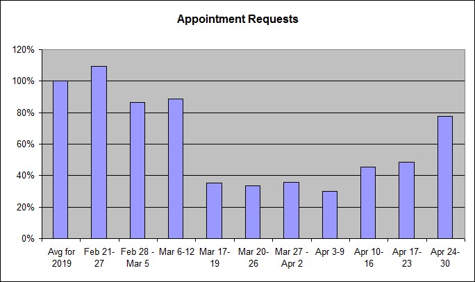 Week 7 of the effect of the Pandemic on dental appointment requests