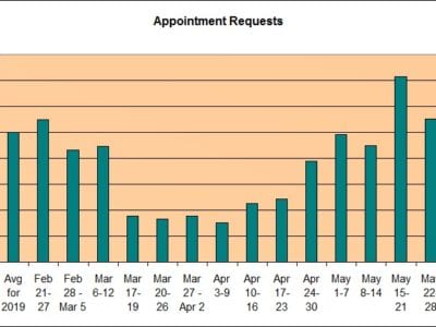 A bar graph showing the data in the blog post about the effect of COVID-19 on dental appointments