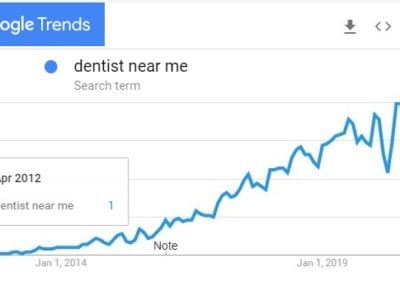 a line graph showing dramatic increases in the use of the search term "dentist near me" since 2012