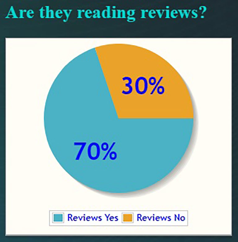 A recent uptick in dental patients checking online reviews