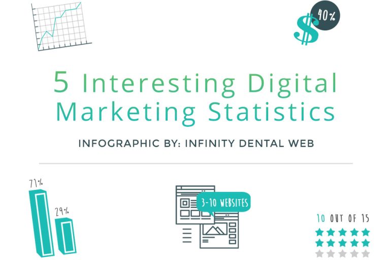 5 Interesting Digital Marketing Statistics [Infographic]