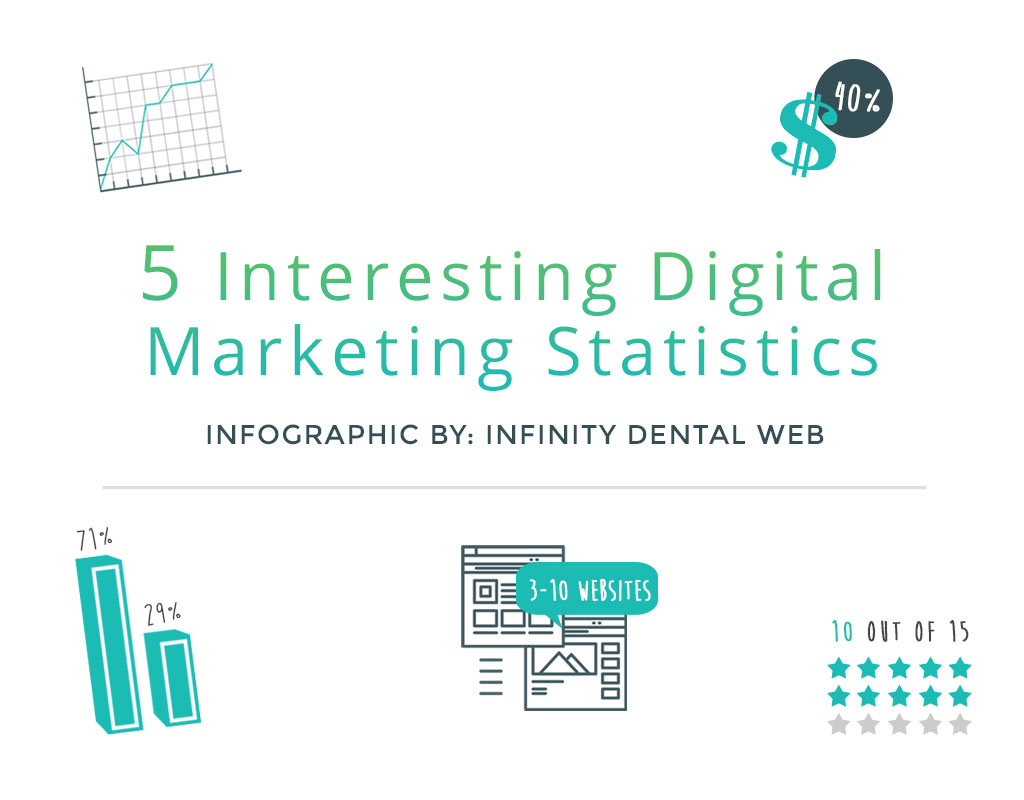5 Interesting Digital Marketing Statistics [Infographic]
