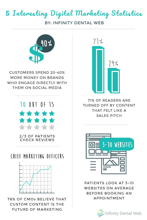 5 interesting digital marketing statistics infographic