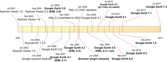 English: History timeline of Google Earth and KML History timeline of Google Earth and KML provided by Wikipedia