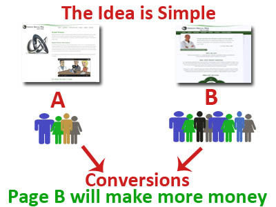 Budget A/B Testing