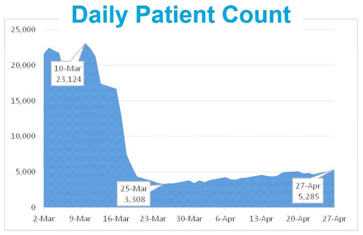 A line graph showing a peak of 23,124 daily patient count on March 10, a bottoming out at 3,308 on March 25, and a daily patient count of 5,285 on April 27, the last day reported