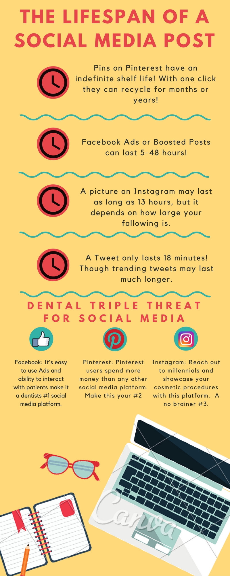 Data from socialmediadelivered.com Lifespan of social media posts