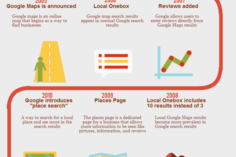 Infographic: “Google My Business” Evolution