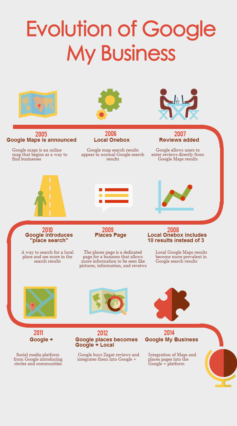 Infographic: “Google My Business” Evolution