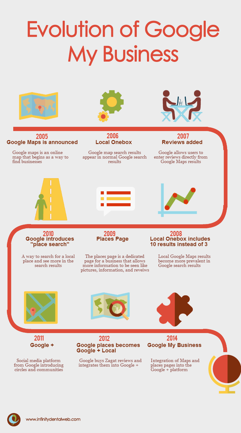 Evolution of Google Plus (1)