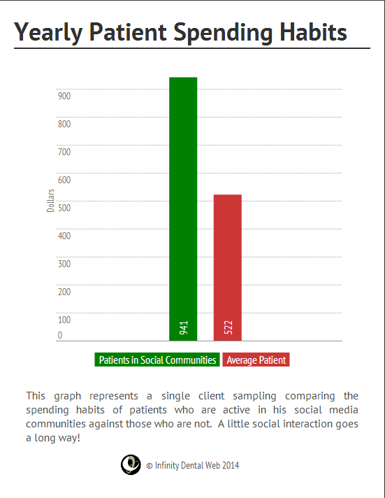 Infographic Yearly Patient Spending Habits Infogram