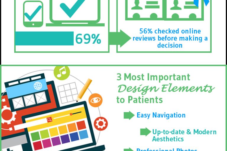 Choosing A Dentist: A Market Research Study Infographic