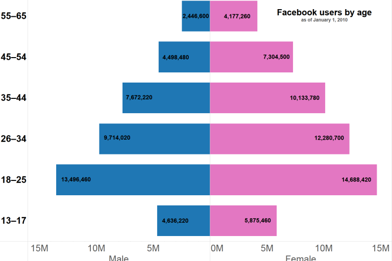 The Benefits of Facebook Marketing for Dentists