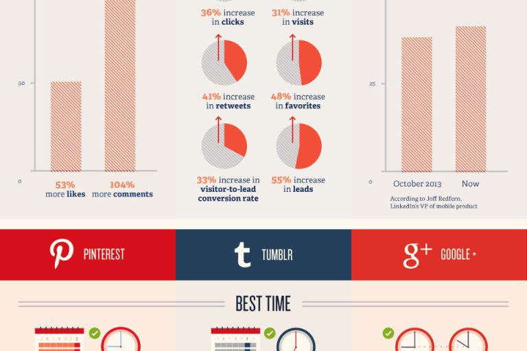 Post, Pin & Tweet Peak Time Infographic