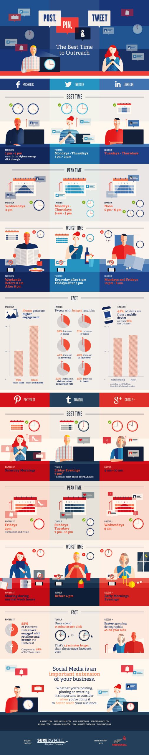 Post, Pin & Tweet Peak Time Infographic