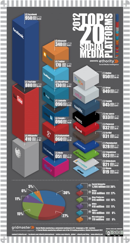 The Social Media Revolution 2012