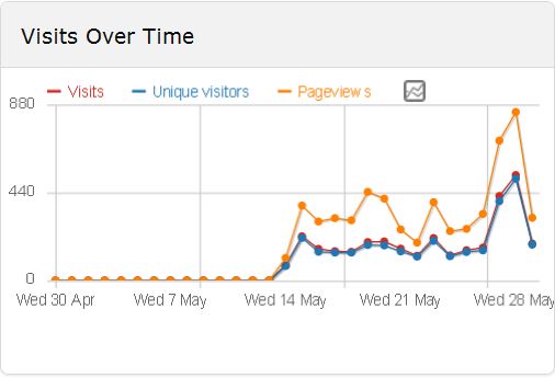 Piwik vs. Google Analytics: The Analytical Showdown, Analyzed