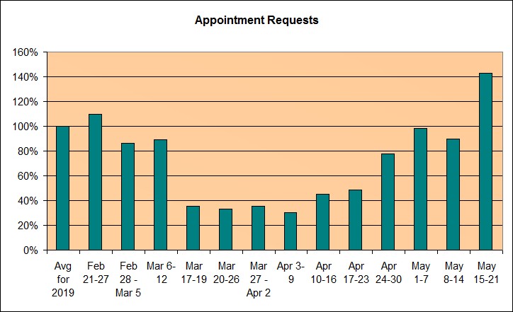Huge Surge in Appointment Requests in Pandemic Week 10