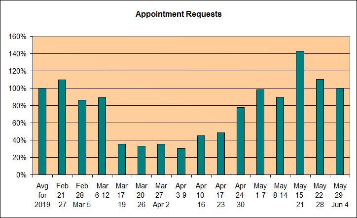 Appointment Requests for the 5th Week of Re-Opening