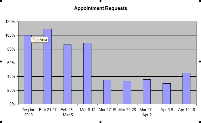 Pandemic Week 5 Dental Appointments
