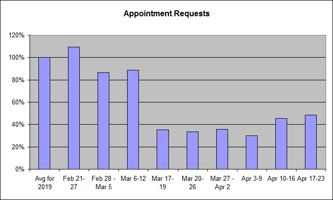 Week 6 of the effect of the COVID-19 pandemic on dental appointment requests