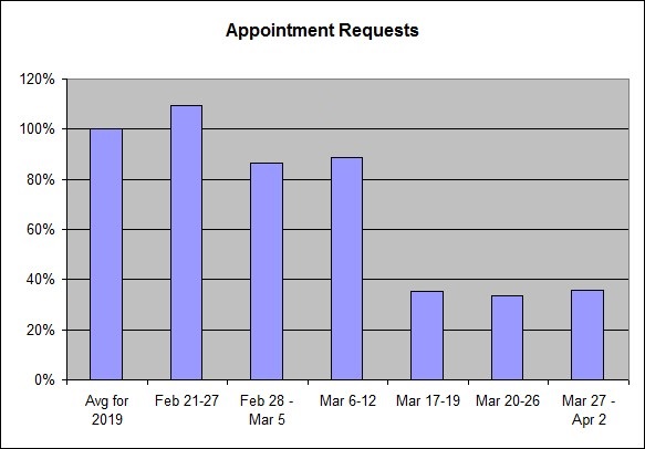 A bar graph showing the data in the article
