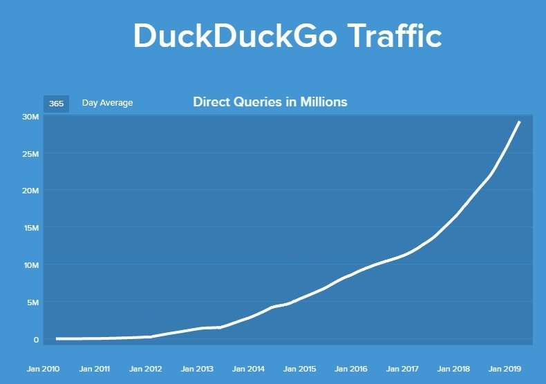 a graph showing Duck Duck Go traffic growth from negligible search queries in January 2010 to 30 million daily searches in January 2019