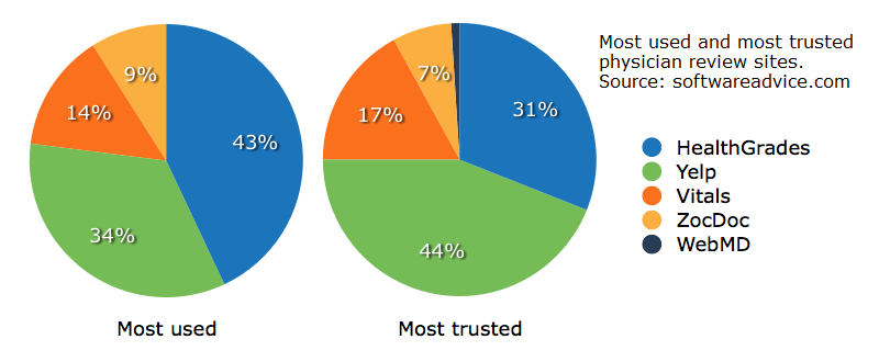 popular-and-trusted-patient-review-sites