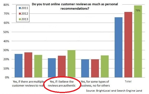 The value of Demandforce reviews