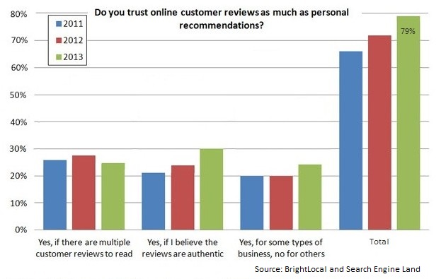 Online reviews – a growing factor in website conversions