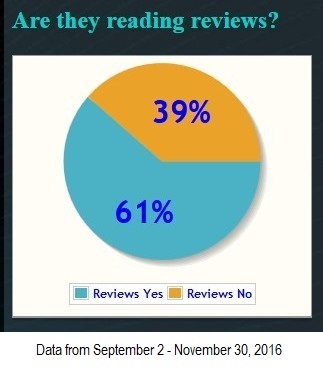 how many dental patients are checking reviews before making an appointment