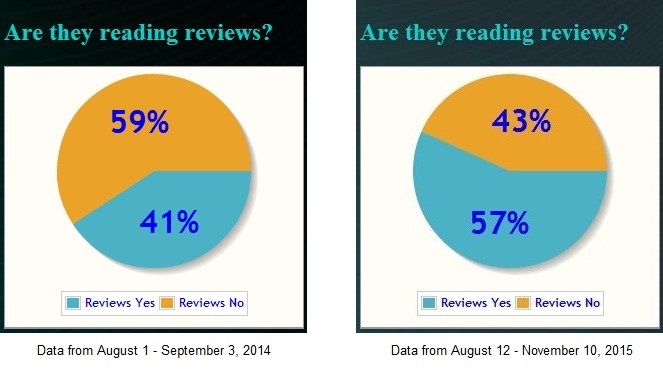 How many prospective dental patients read reviews?