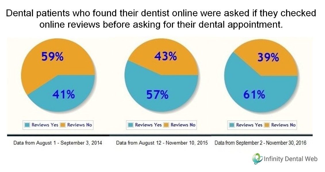 Three pie charts, showing : 41% of patients checking reviews in 2014, 57% in 2015, and 61% in 2016
