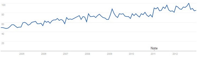 trend-dentist-USA-graph