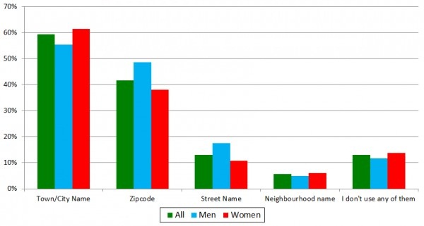 How many people search by zip code?