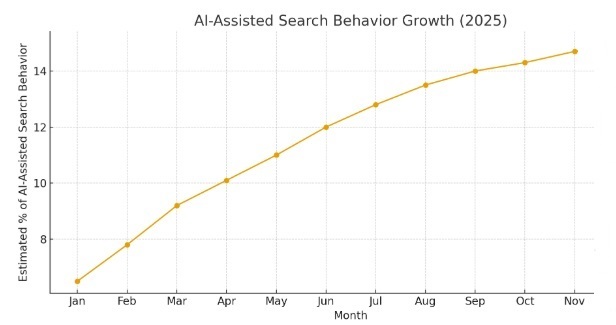 A line graph showing a growth of AI-assisted search behavior from about 1% in Jan. 2025 to about 15% in Nov. 2025.