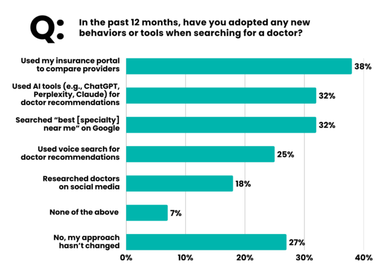A bar graph showing percentages of people who have changed search behavior in the past year, with 32% now using AI-tools