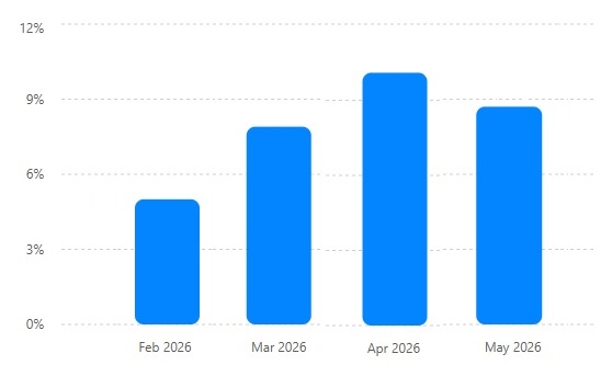 Measuring the Frequency of AI-Assisted Search