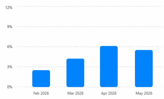 A bar graph showing the frequency of AI-assisted search, Feb through May 2026, with the values given below.